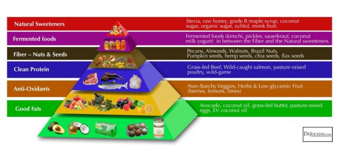 food-chart