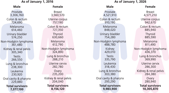 chemo stats