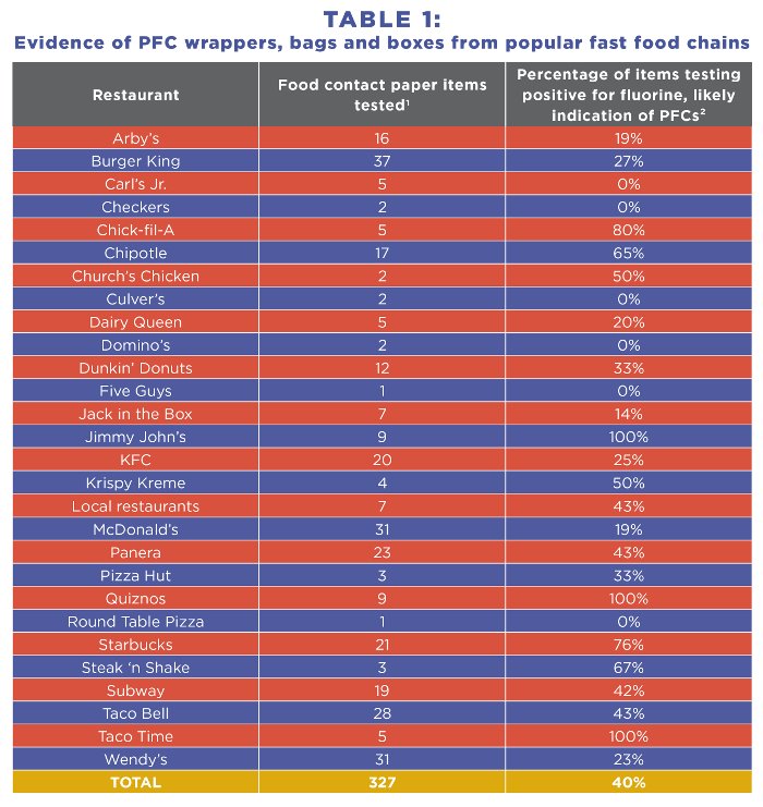 pfc in food