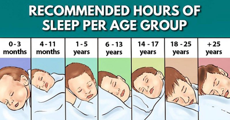 The Recommended Sleep Times According to the National Sleep Foundation ...