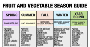 Use This Guide To Know When Fruit and Vegetables Are In Season To Save Money chart fruits veggies in season