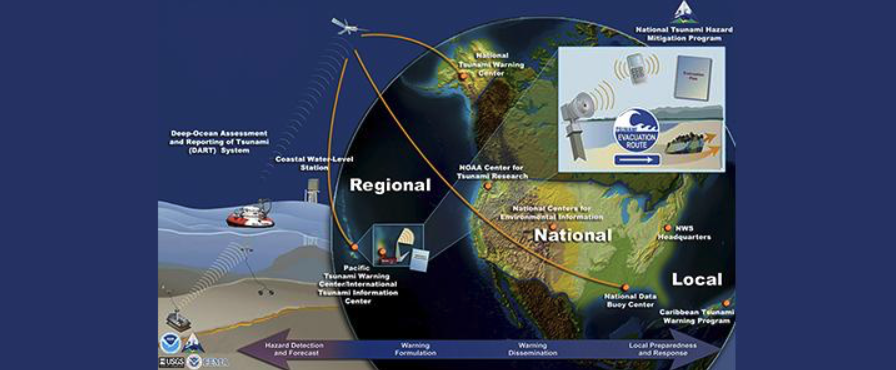Multi level warning system showing ocean buoys and coastal sensors that detect approaching waves but give only 15 to 20 minutes warning for local earthquakes.