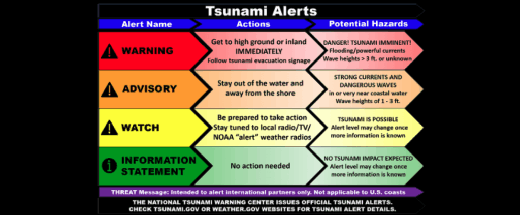 Official alert chart with four warning levels from green to red showing actions from no action needed to get to higher ground immediately.