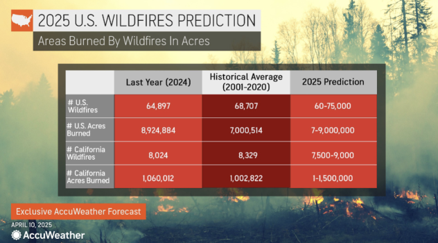 2025 U.S. Wildfires Prediction table showing comparison data between 2024 statistics, historical averages (2001-2020), and 2025 forecasts. The table indicates 60-75,000 wildfires expected for 2025, with 7-9 million total acres projected to burn nationwide, and California specifically facing 7,500-9,000 wildfires with 1-1.5 million acres at risk. Data from AccuWeather forecast dated April 10, 2025.