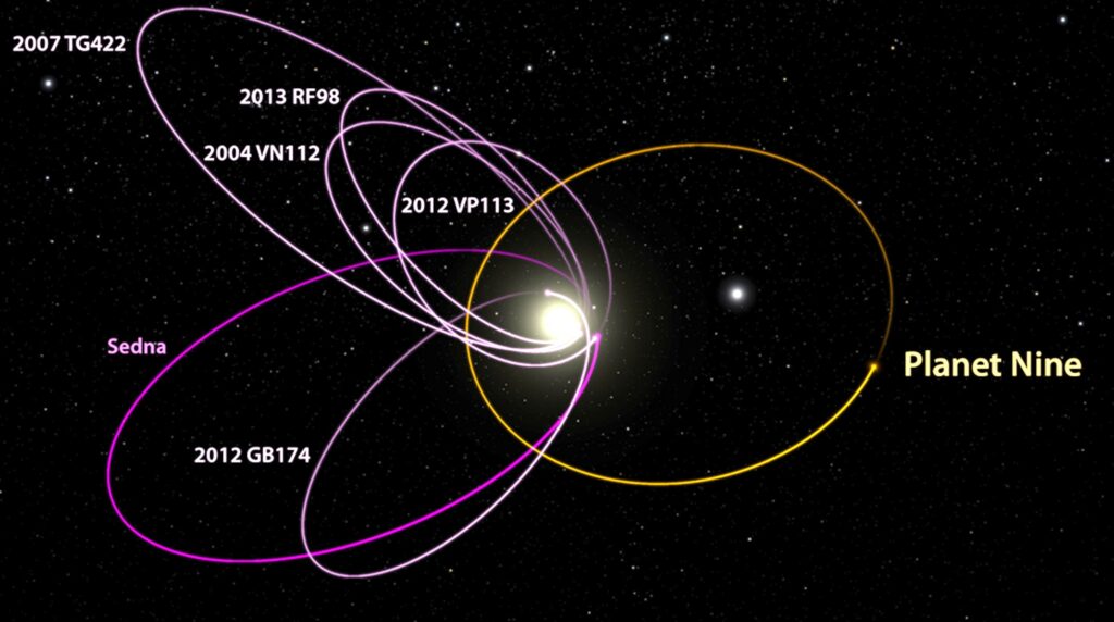 Orbits of bodies past Neptune, including planet nine