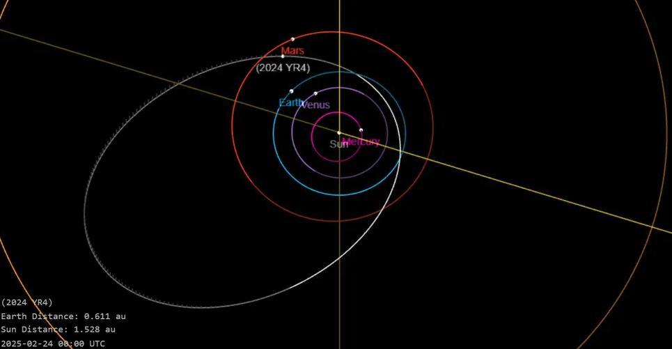 Orbital diagram showing city killing asteroids path including 2024 YR4s trajectory.