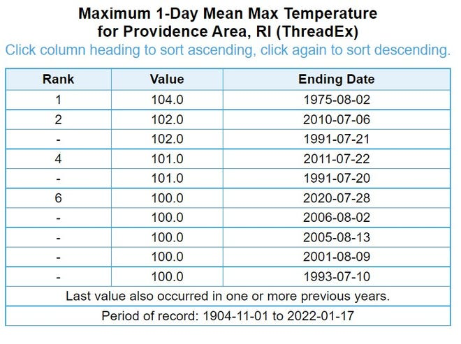 Maximum daily temperature records for Providence Area, Rhode Island showing the highest temperature of 104°F recorded on August 2, 1975, with recent extreme heat events listed through 2020.