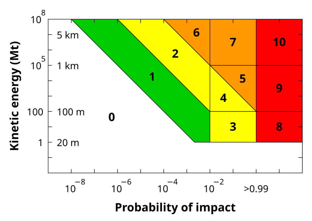 Torino Scale chart showing city killing asteroids threat levels by impact probability.
