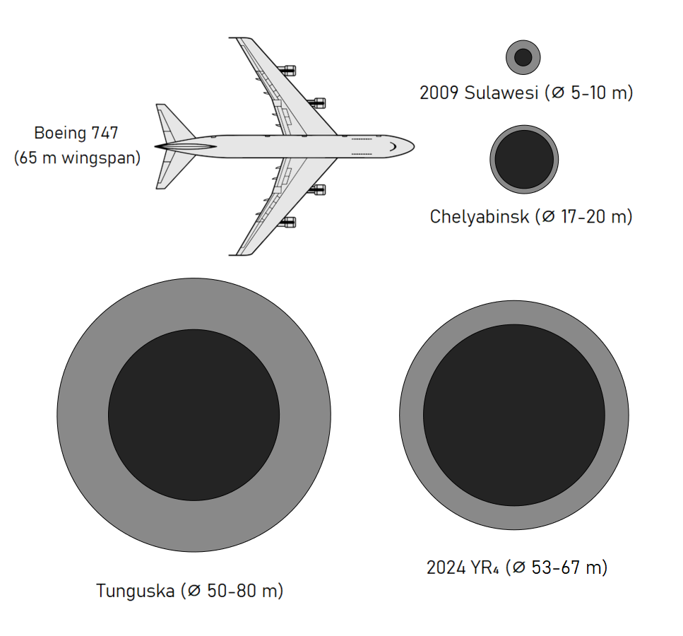 Size comparison of Boeing 747 with city killing asteroids including 2024 YR4.