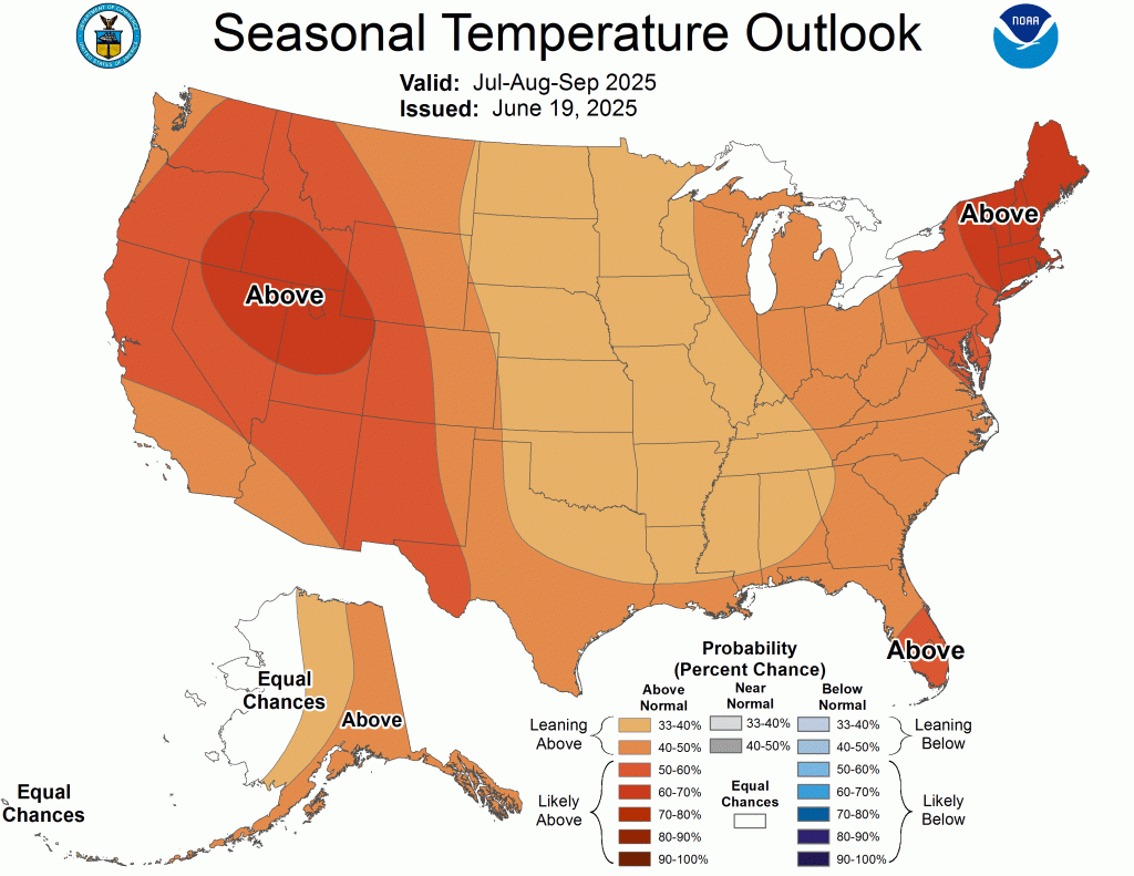 NOAA Seasonal Temperature Outlook displaying the summer 2025 forecast with above-normal temperature probabilities across the entire continental US, showing highest likelihood in the West and Northeast.