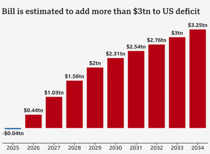 Bar chart showing bill estimated to add $3 trillion to US deficit from 2025 to 2034, with annual increases from $0.04 trillion in 2025 to $3 trillion in 2034.