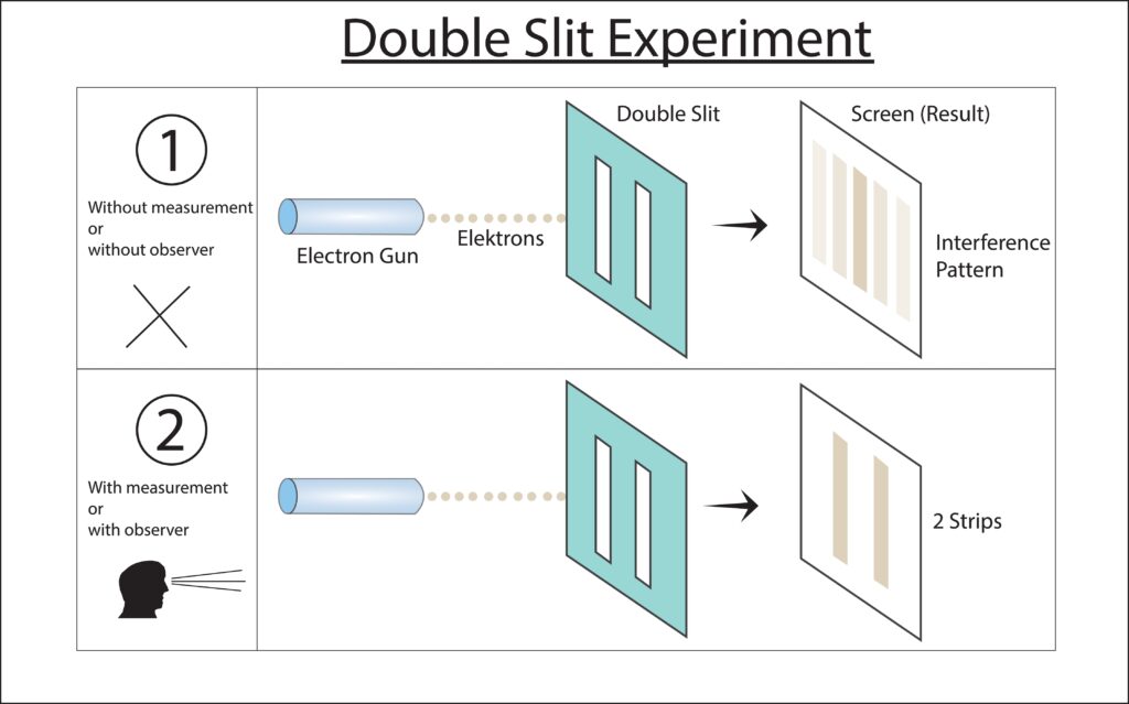 Vector illustration of the double slit experiment demonstrating light or particle wave interference pattern. Educational physics experiment used for science and quantum mechanics content.