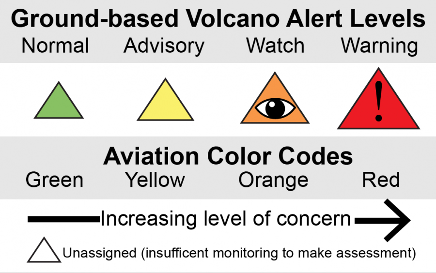 Infographic showing four volcano alert levels as colored triangles—green for Normal, yellow for Advisory, orange for Watch, and red for Warning—with corresponding aviation color codes below and an arrow indicating increasing level of concern from left to right.
