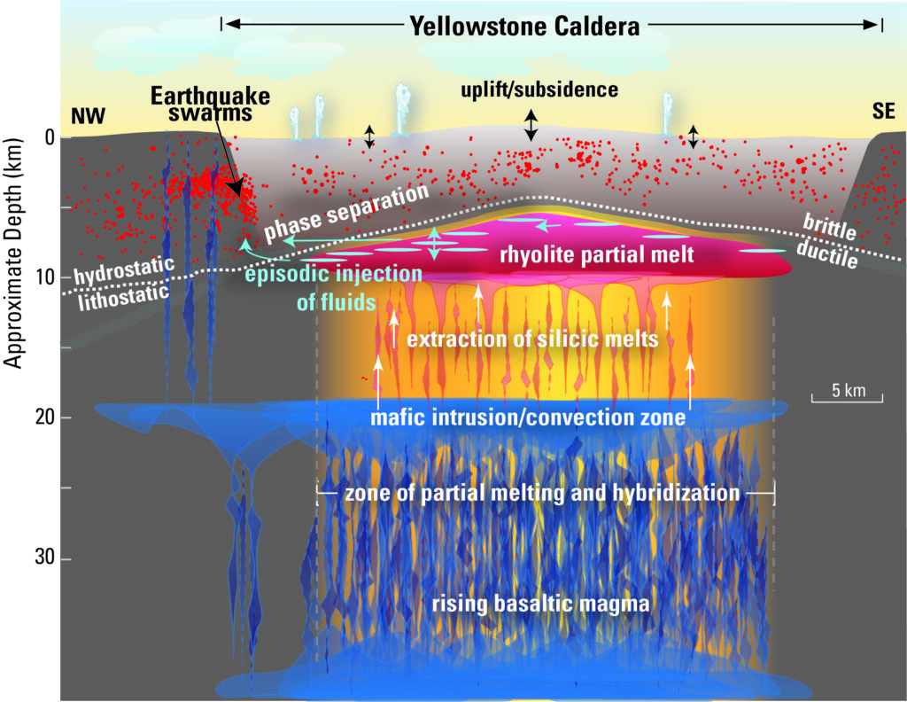Scientific diagram showing a cross-section of Yellowstone's underground structure from northwest to southeast, depicting earthquake swarms at the surface, a rhyolite partial melt zone in yellow and orange, a mafic intrusion zone in blue, and rising basaltic magma at the bottom.