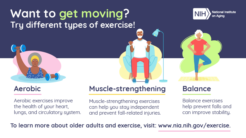 An infographic from the NIH National Institute on Aging titled "Want to get moving? Try different types of exercise!" It features three illustrated figures representing aerobic exercise, muscle-strengthening exercise, and balance exercise, each with a short description of their health benefits for older adults. A footer directs readers to www.nia.nih.gov/exercise for more information.