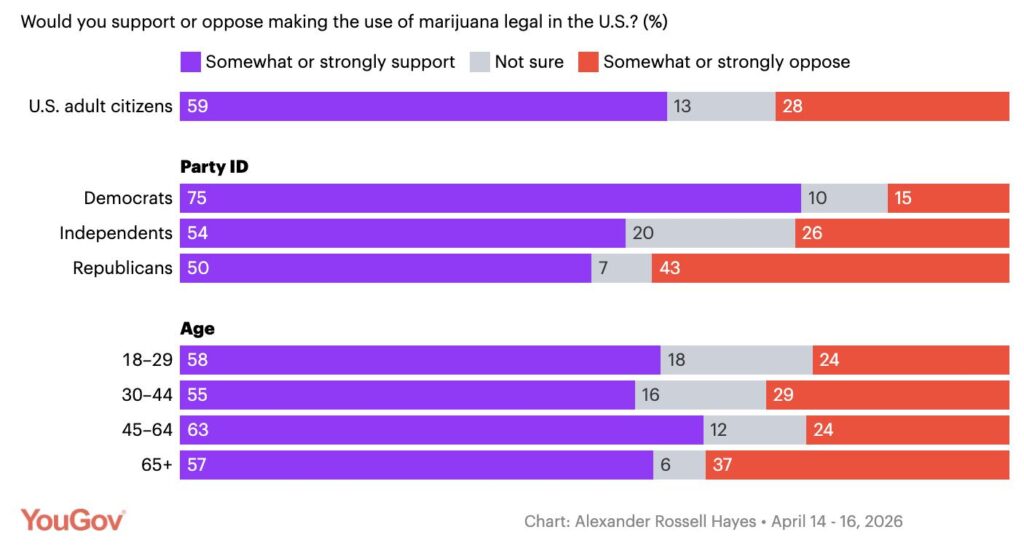 YouGov cannabis legality poll in America